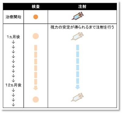 抗VEGF薬治療スケジュール