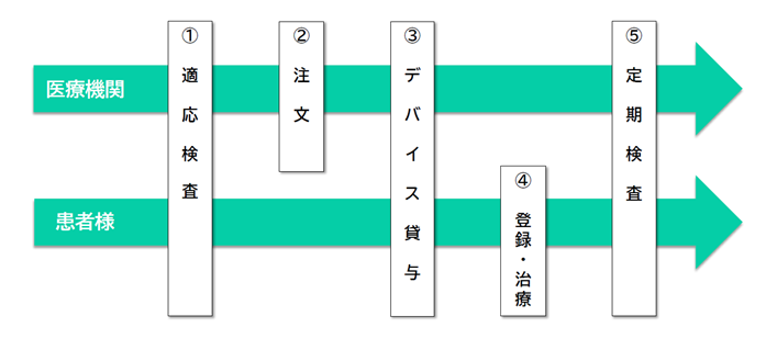 レッドライト治療の流れ